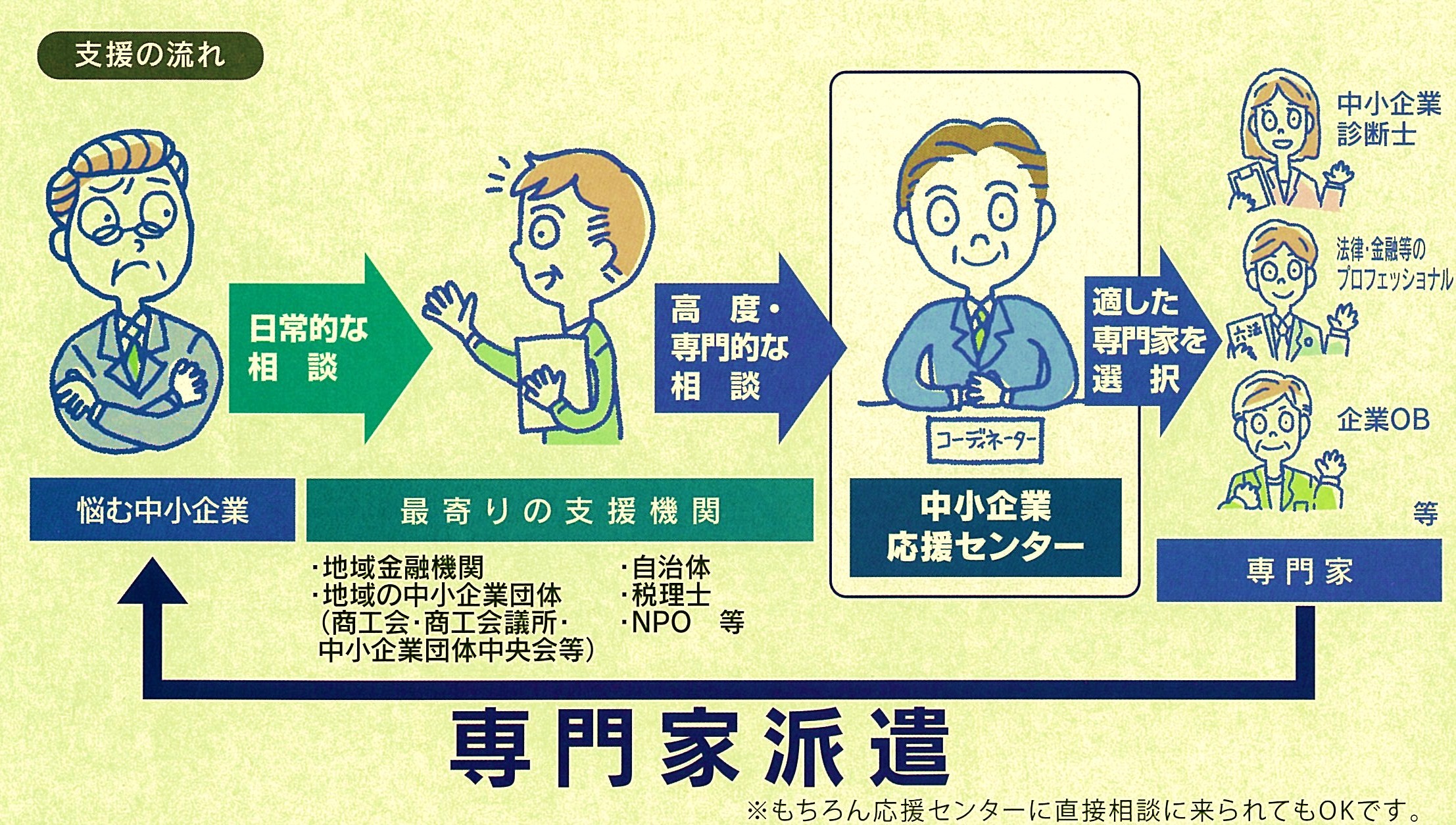 支援の流れ