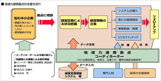 地域力連携拠点の支援の流れ