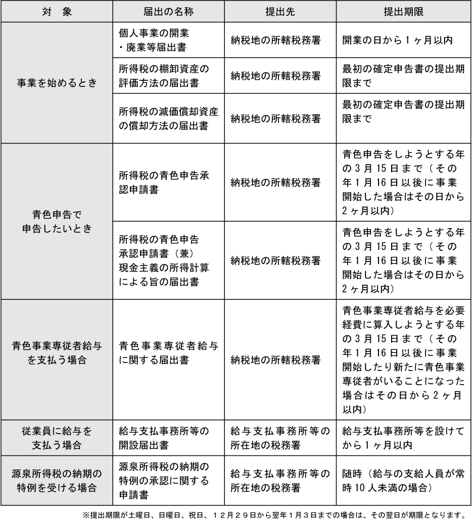 諸届出一覧表