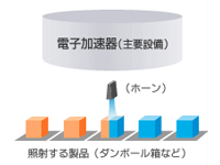 電子加速器